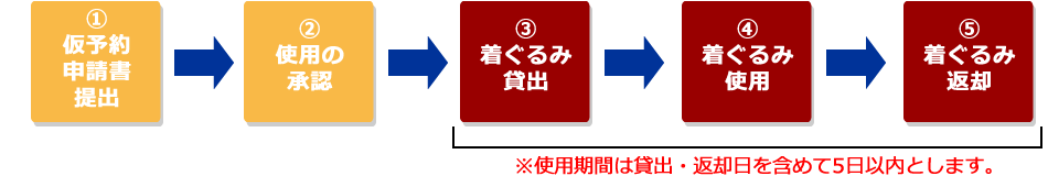 『使用申請の流れ（着ぐるみ）』の画像